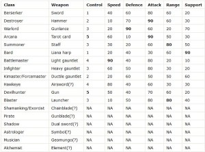 Lost Ark classes, weapons and stats discovered