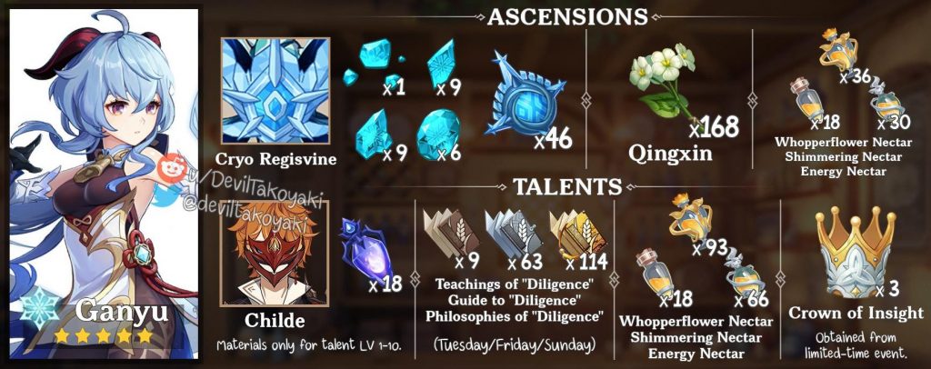 Genshin Impact Ganyu Ascension Guide | Items to Farm for Ganyu